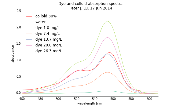 UV-Vis spectra