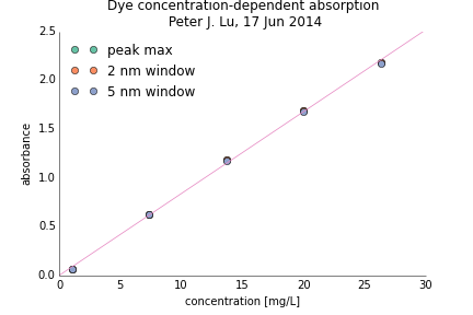 Absorption vs. concentration